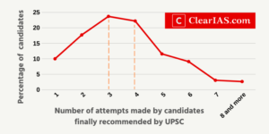 How many attempts does it take to succeed in the UPSC Civil Services