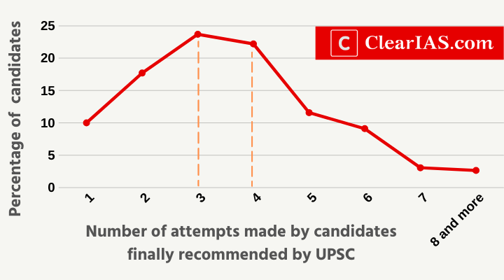 How many attempts does it take to succeed in the UPSC Civil Services Exam