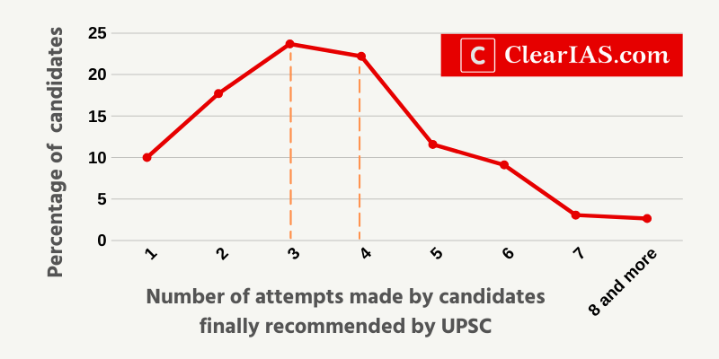 How many attempts does it take to succeed in the UPSC Civil Services Exam
