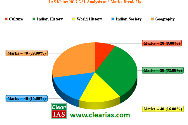 IAS Mains 2013 General Studies Paper 1 Analysis by Clear IAS