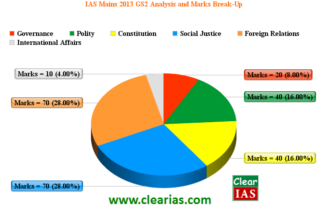 IAS Mains 2013 General Studies Paper 2 Analysis by Clear IAS