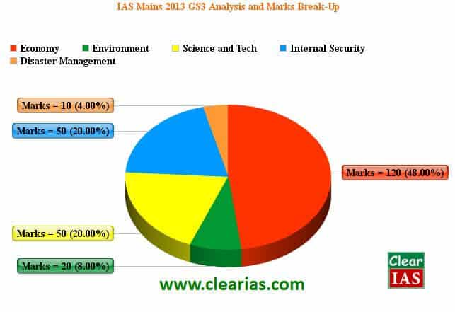 IAS Mains 2013 General Studies Paper 3 Analysis by Clear IAS