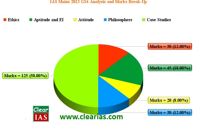 IAS Mains 2013 General Studies Paper 4 Analysis by Clear IAS