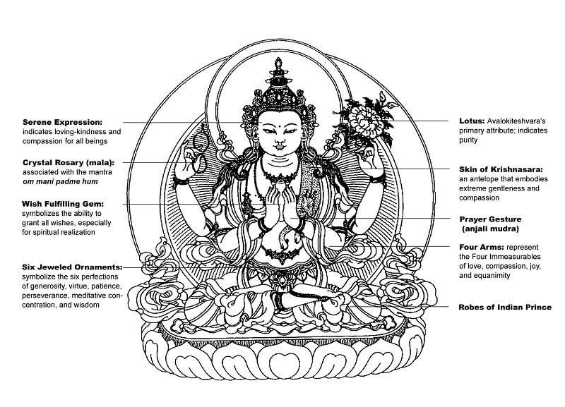 Iconography of Bodhisattva Avalokiteshwara