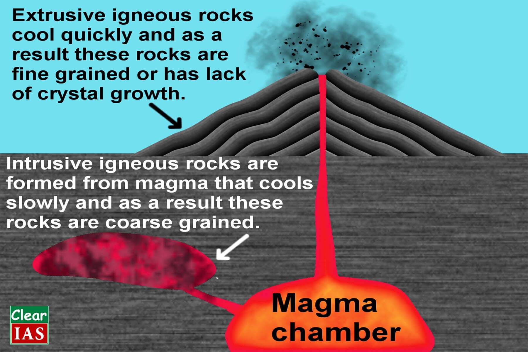 Intrusive and extrusive Igneous Rocks