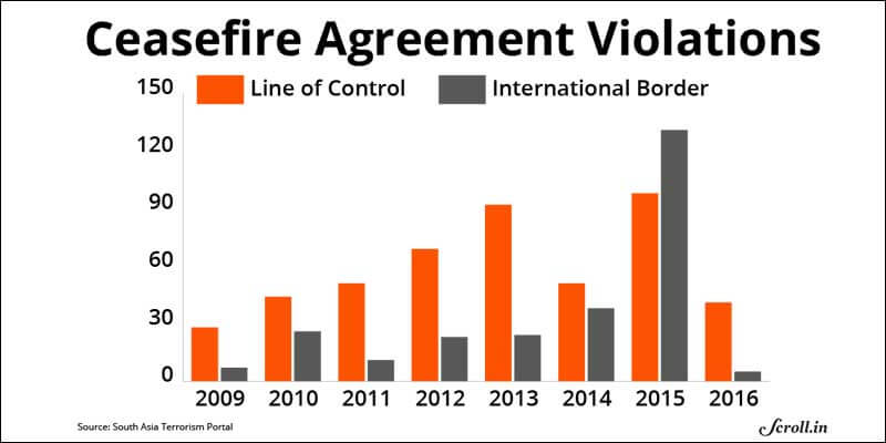 India-Pakistan- Agreement Violation