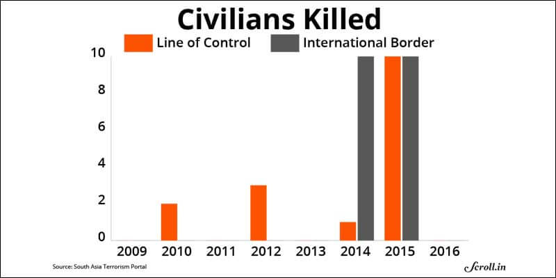 India-Pakistan- Civilians Killed