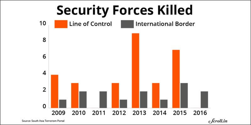 India-Pakistan- Security Forces Killed