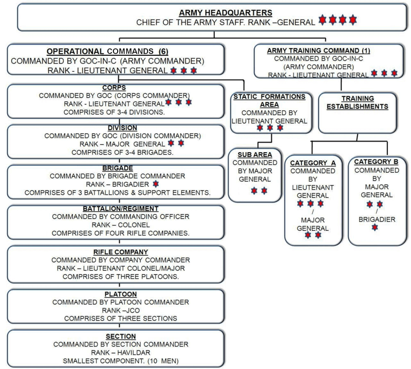 Indian Army Structure