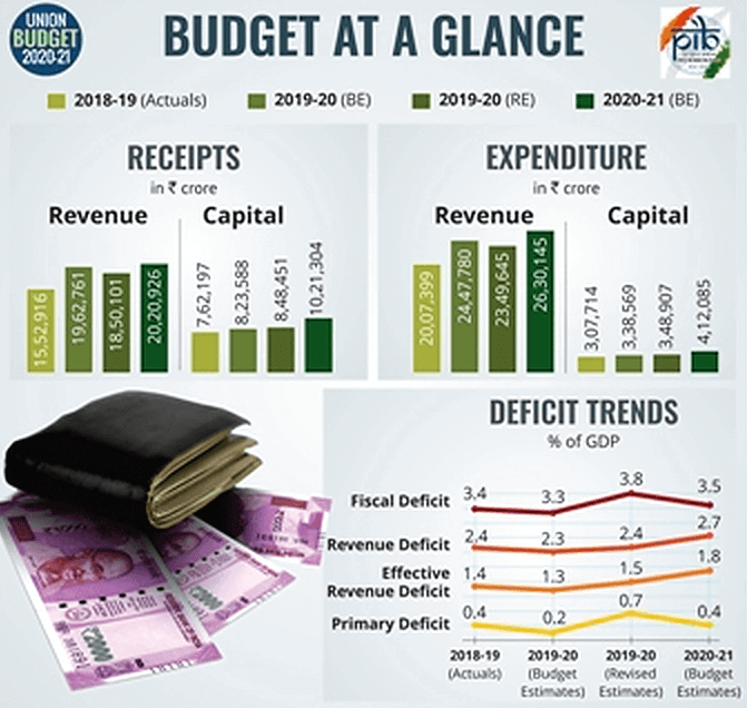 Indian Budget 2020 - at a glance