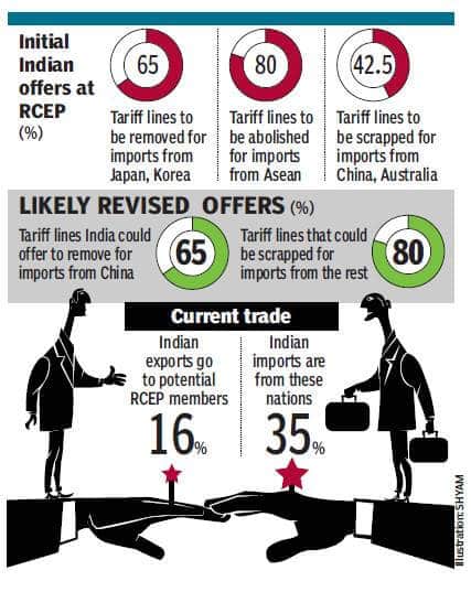 Indian Offers at RCEP