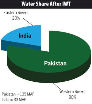 Indus Water Treaty: Share of water to India and Pak