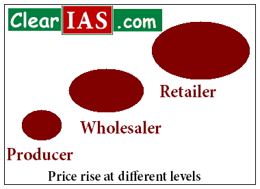 Inflation in India