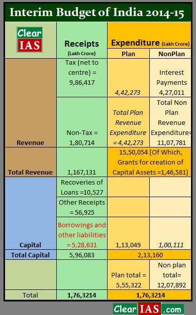 Interim Budget of India 2014-15 Analysis