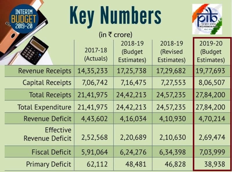 Interim Budget 2019 - Key Numbers
