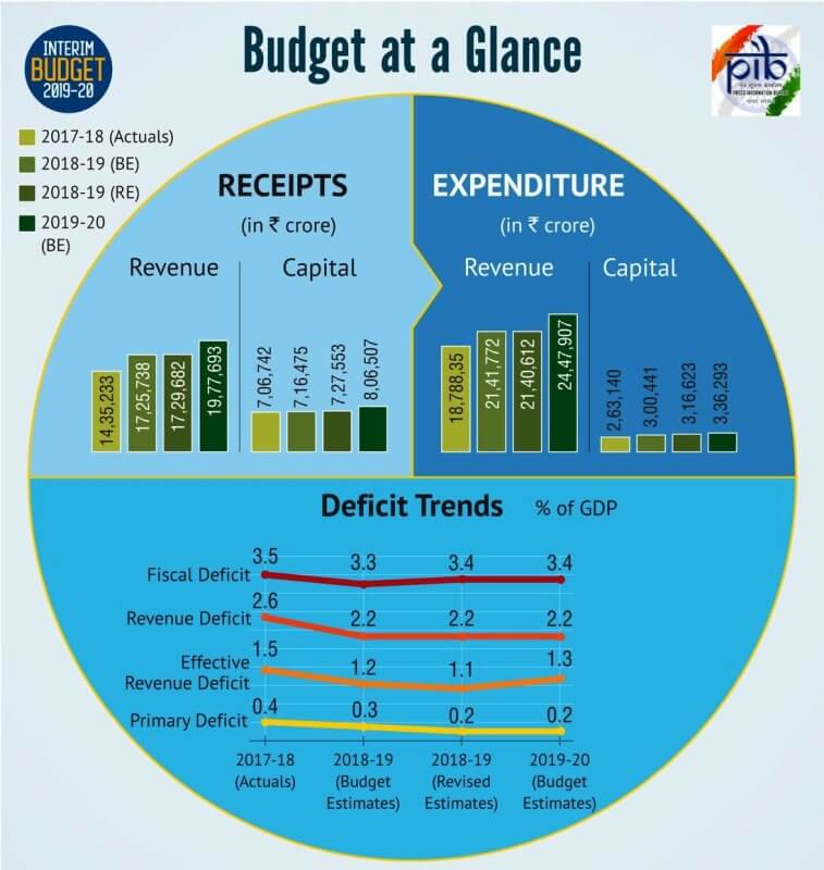 Interim Budget 2019 at a glance