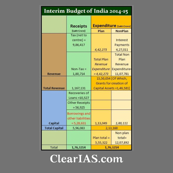 Interim Budget of India 2014-15 Analysis