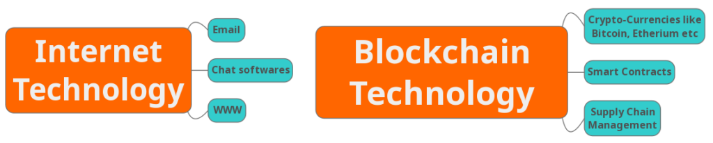 essay on blockchain technology upsc