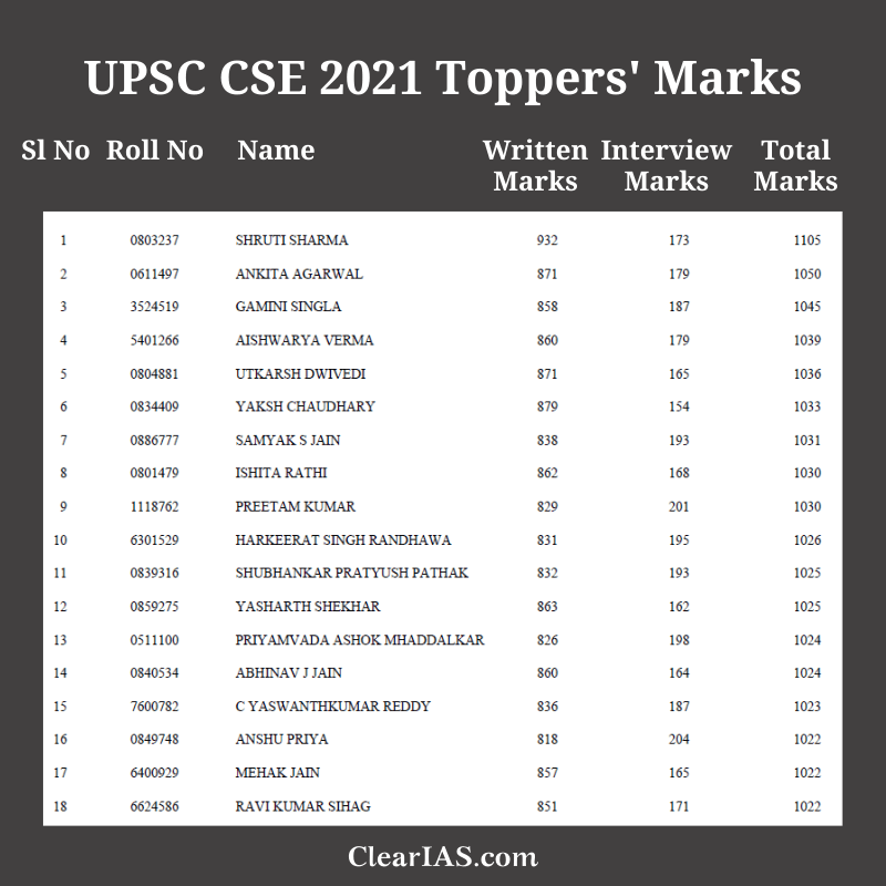 Marks of Toppers in UPSC CSE 2021