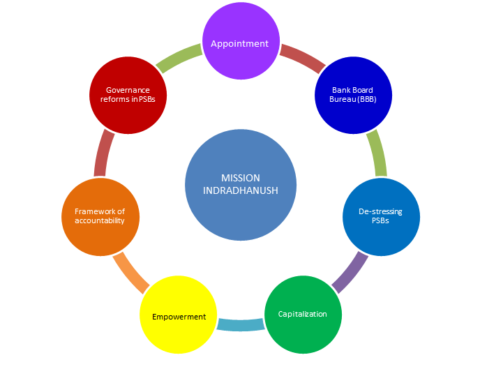 Mission Indradhanush for banks