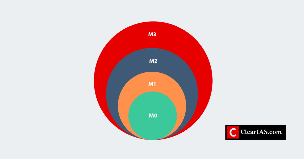 Monetary Aggregates Understand The Monetary Statistics M0 M1 M2 M3 Etc Clearias