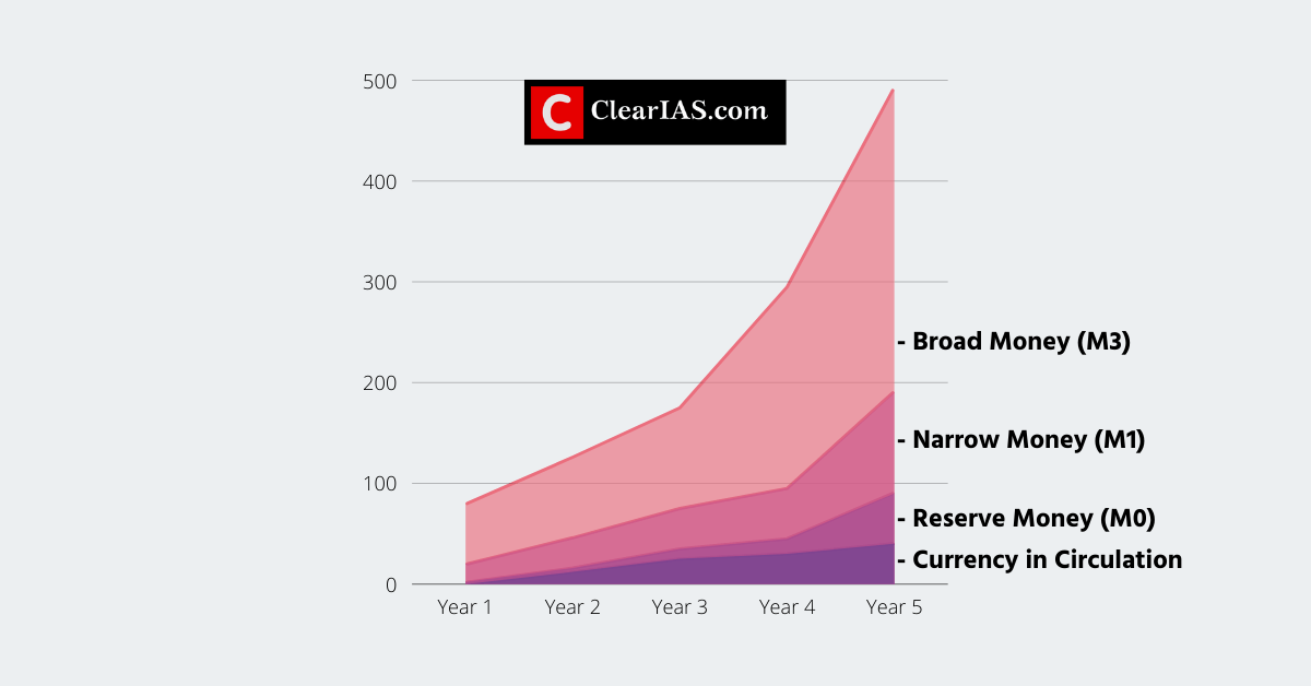 What Is Money Supply Definition And Concept Explained ClearIAS