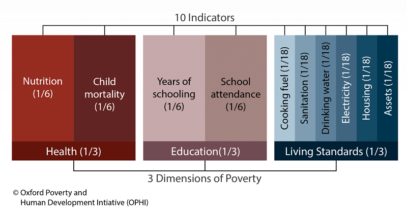 Multi Dimensional Poverty Index