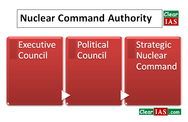Nuclear Command Authority