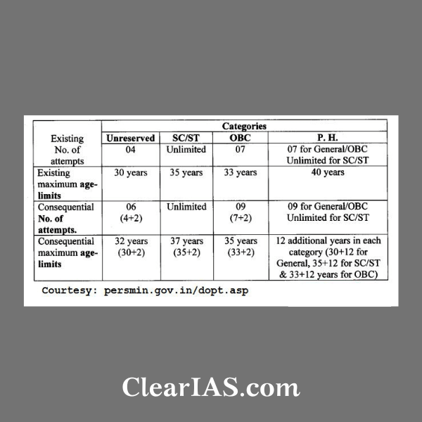 Number of Attempts for IAS Exam - ClearIAS