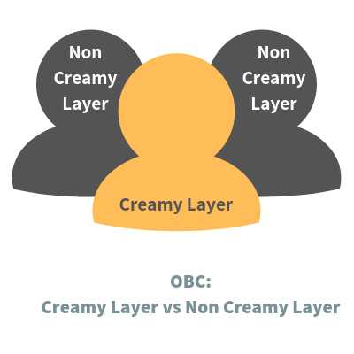 OBC - creamy layer vs non creamy layer