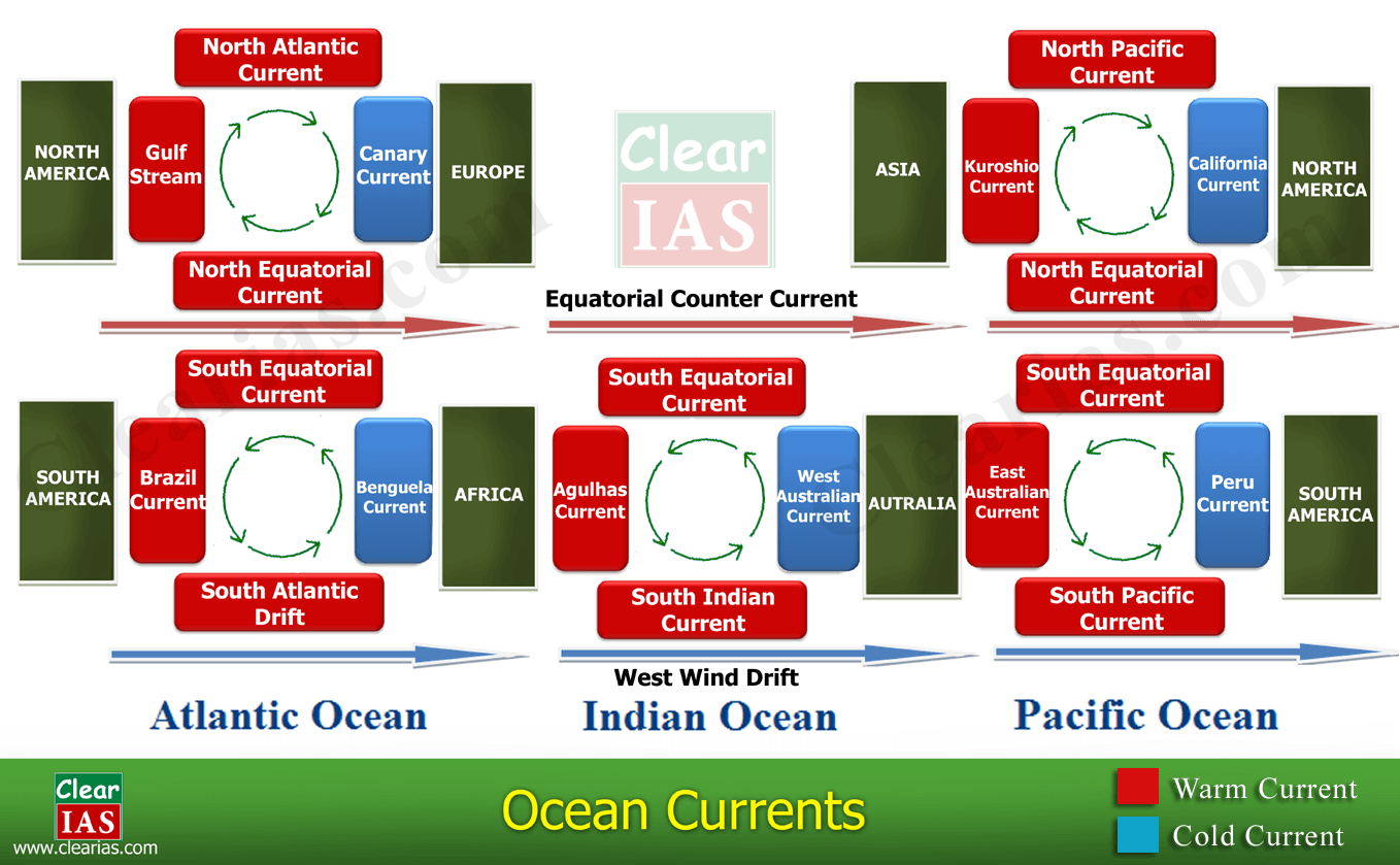 Ocean Currents