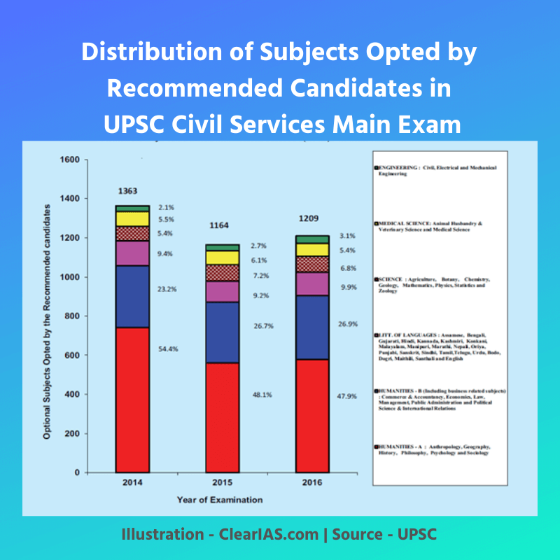 Optional Subjects in UPSC - Number of Aspirants