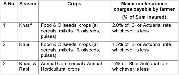 Pradhan Mantri Fasal Bima Yojana rates