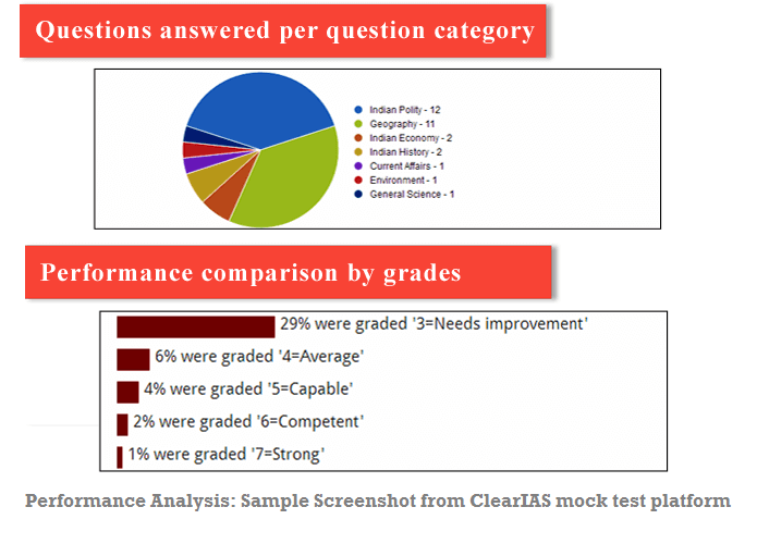 IAS mock test performance analysis