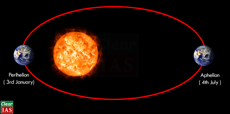 Perihelion and Aphelion