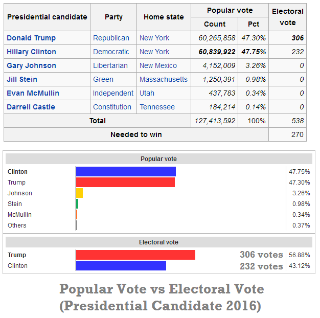 Popular Vote vs Electoral Vote