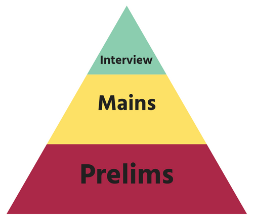 Prelims Mains Interview