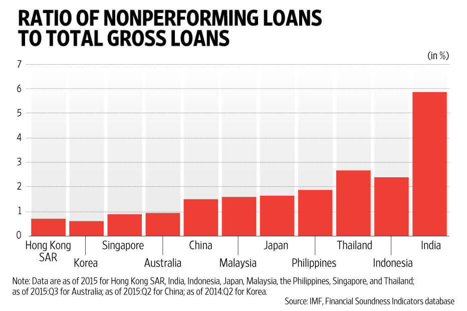 Ratios of NPA to Total Gross Loans, countries wise data.