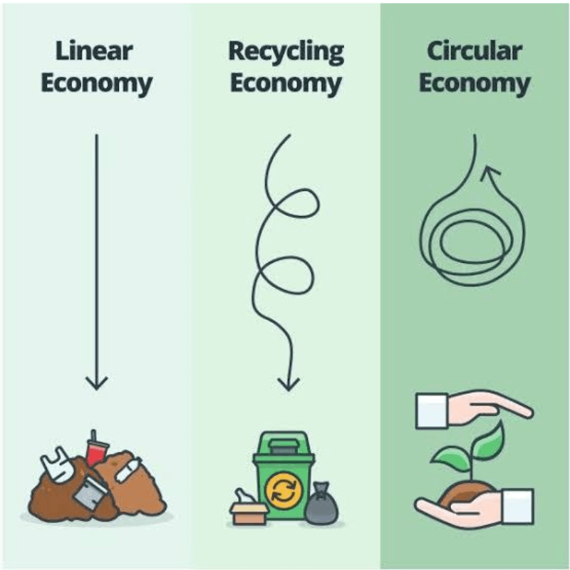 Recycling