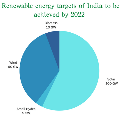 Renewable energy targets of India