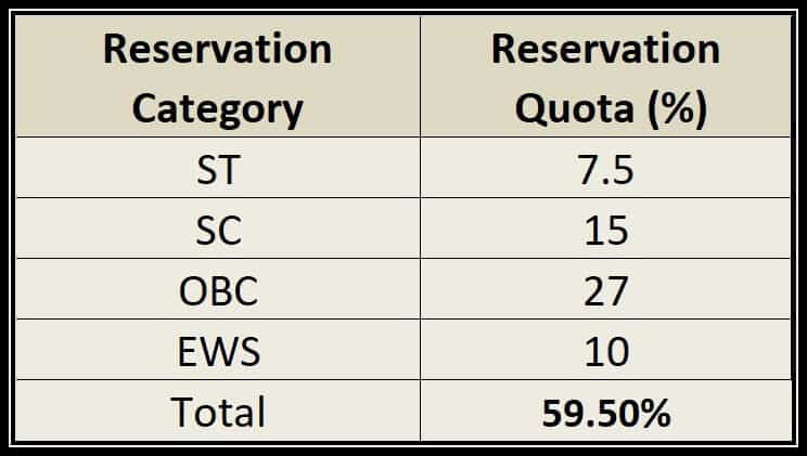 Reservation Category vs Reservation Quota