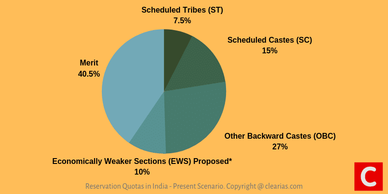 Reservation for Economically Weaker Sections (EWS) - Understand the 10%  Quota Bill - ClearIAS