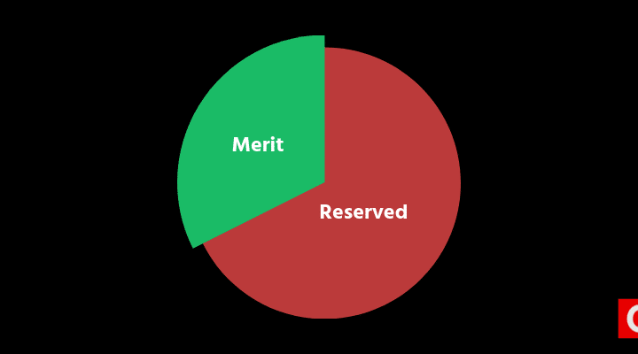 Reservation in India