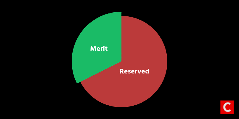 Reservation in India