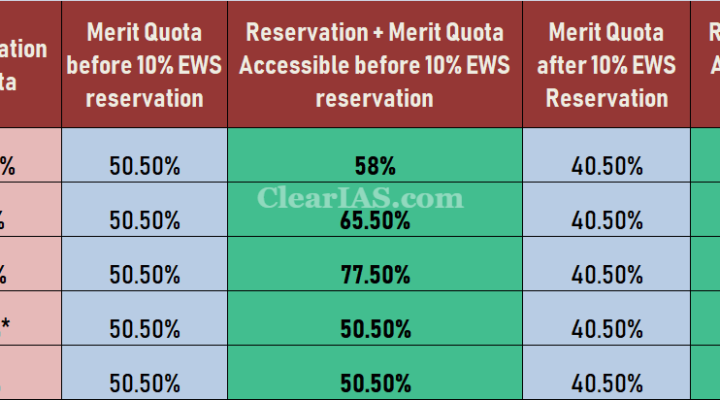 Reservation plus Merit Quota Accessible After EWS Quota Act