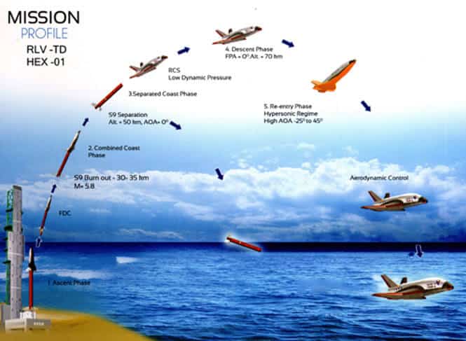India's Reusable Launch Vehicle (RLV): Everything you need to know