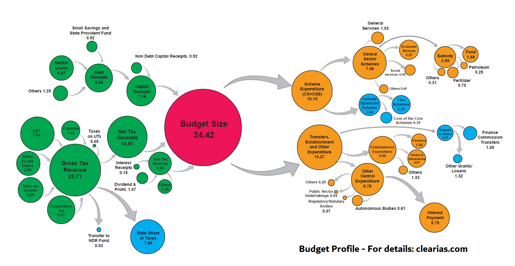 Revenue of States