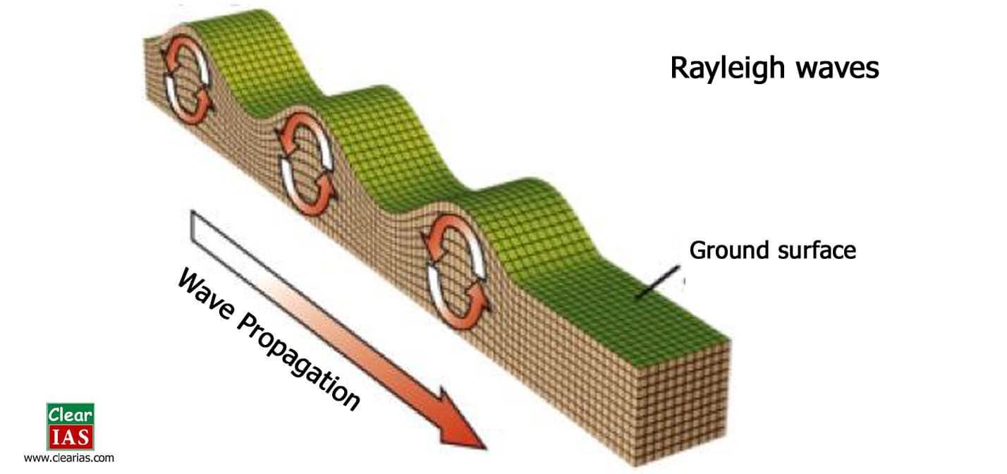 Reyleigh waves propagation