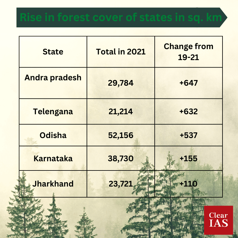 Rise in forestcover of states