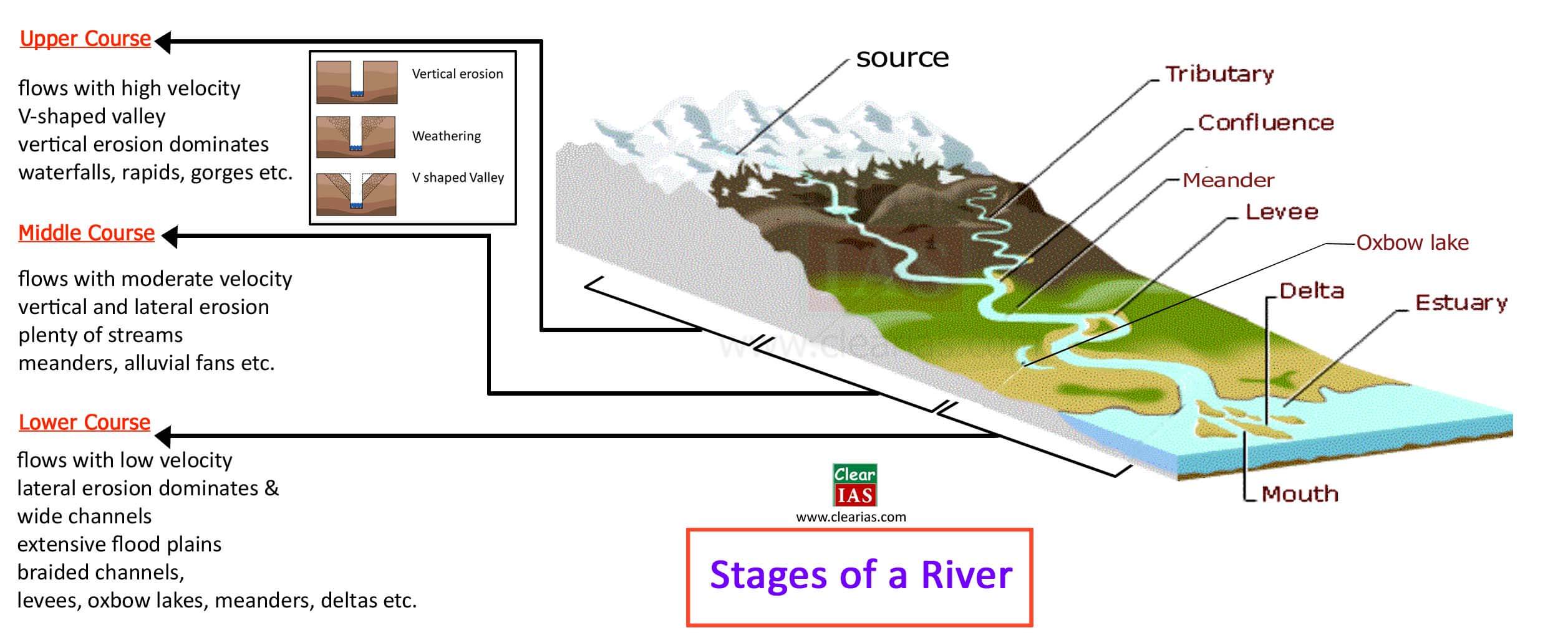 Upper Course, middle course and lower course of a river